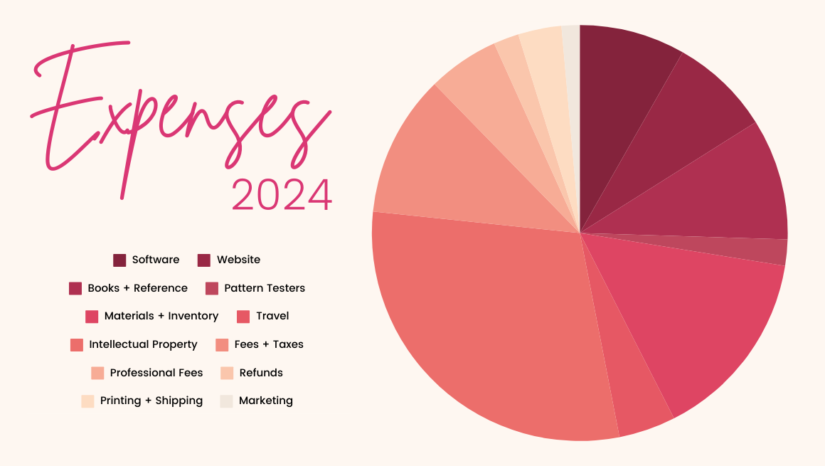 Pie chart titled "Expenses 2024" with sections for Software, Website, Books + Reference, Pattern Testers, Materials + Inventory, Travel, Intellectual Property, Fees + Taxes, Professional Fees, Refunds, Printing + Shipping and Marketing in various shades of red. Ideal for Sew Busty enthusiasts planning for 2025 budgeting.