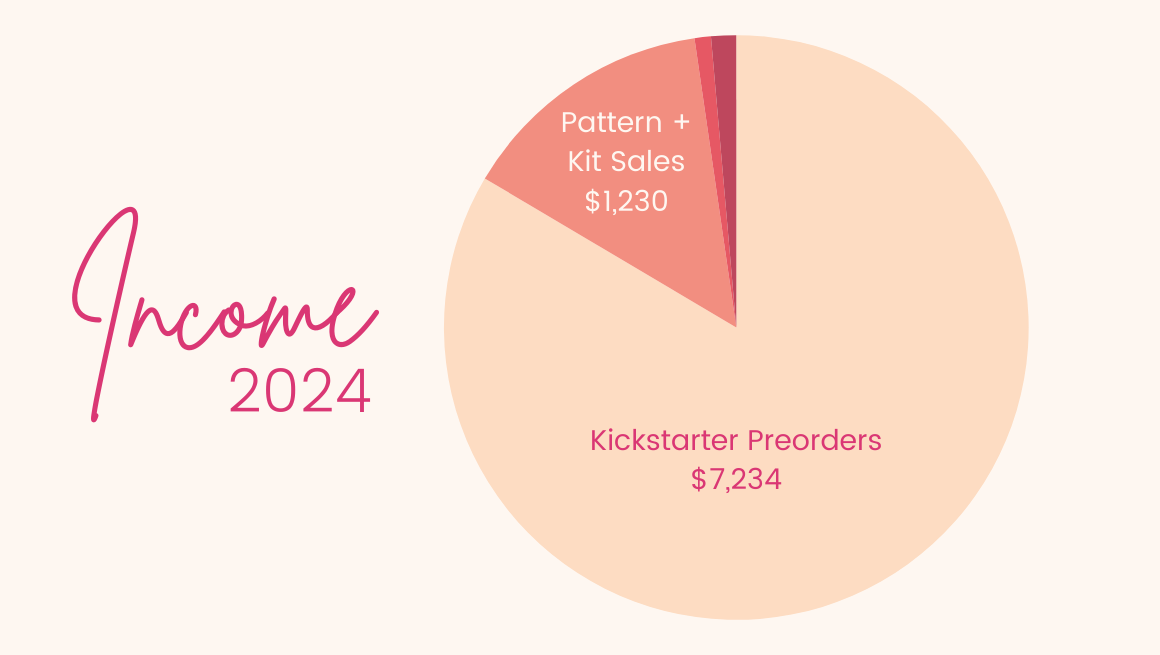 A pie chart titled "Income 2024" showcases two sections: "Kickstarter Preorders" at $7,234, dominating the chart, and "Pattern + Kit Sales" at $1,230. The phrase "Income 2024," stylishly penned in cursive on the left, reflects the diverse revenue streams catering to a Sew Busty audience.